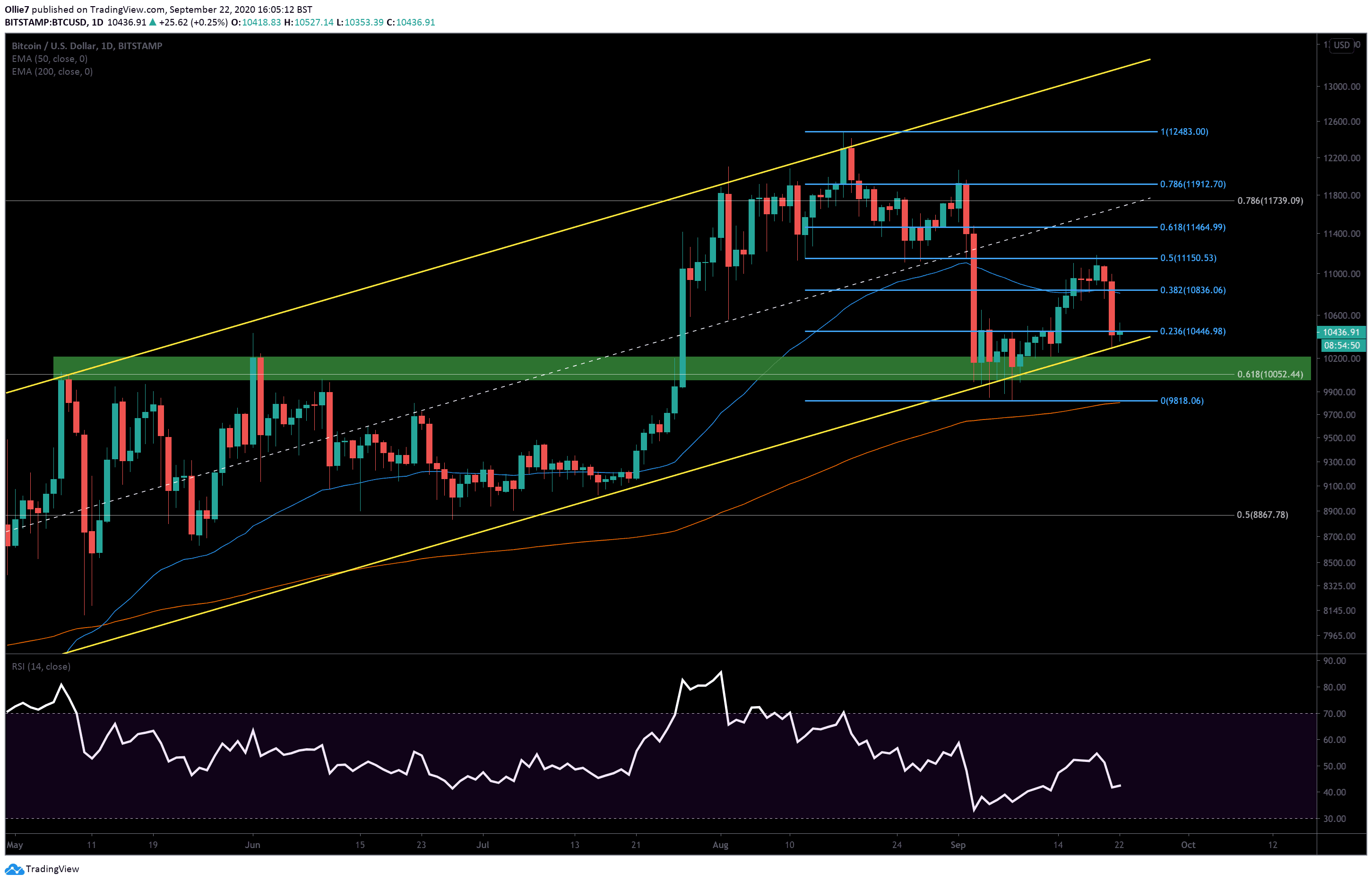 22 Eylül Bitcoin fiyat grafiği