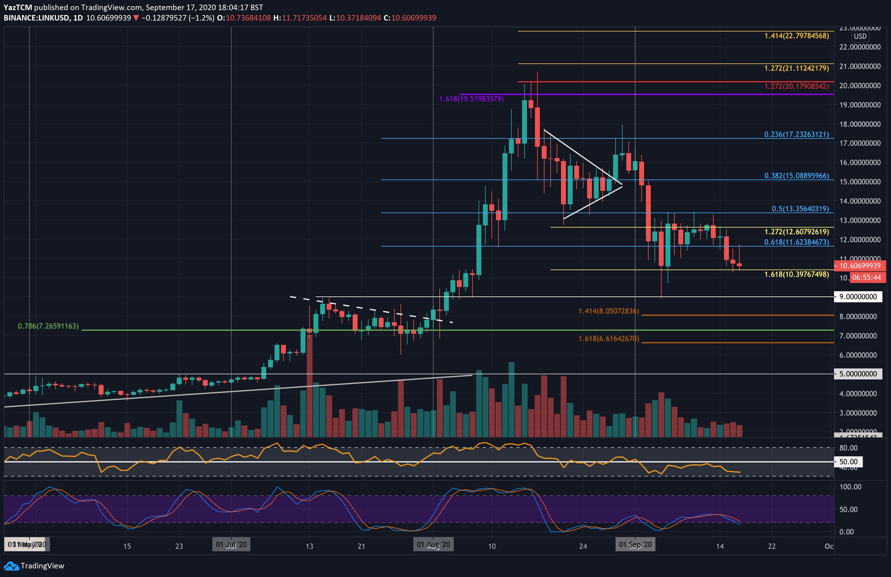 17 Eylül Chainlink fiyat analizi