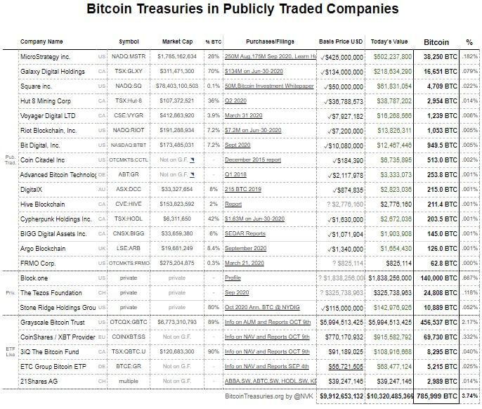 ABD’de halk açık ticaret yapan şirketler tarafından tutulan toplam Bitcoin