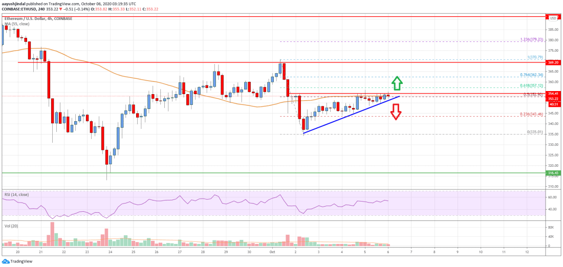 6 Ekim Ethereum fiyat grafiği