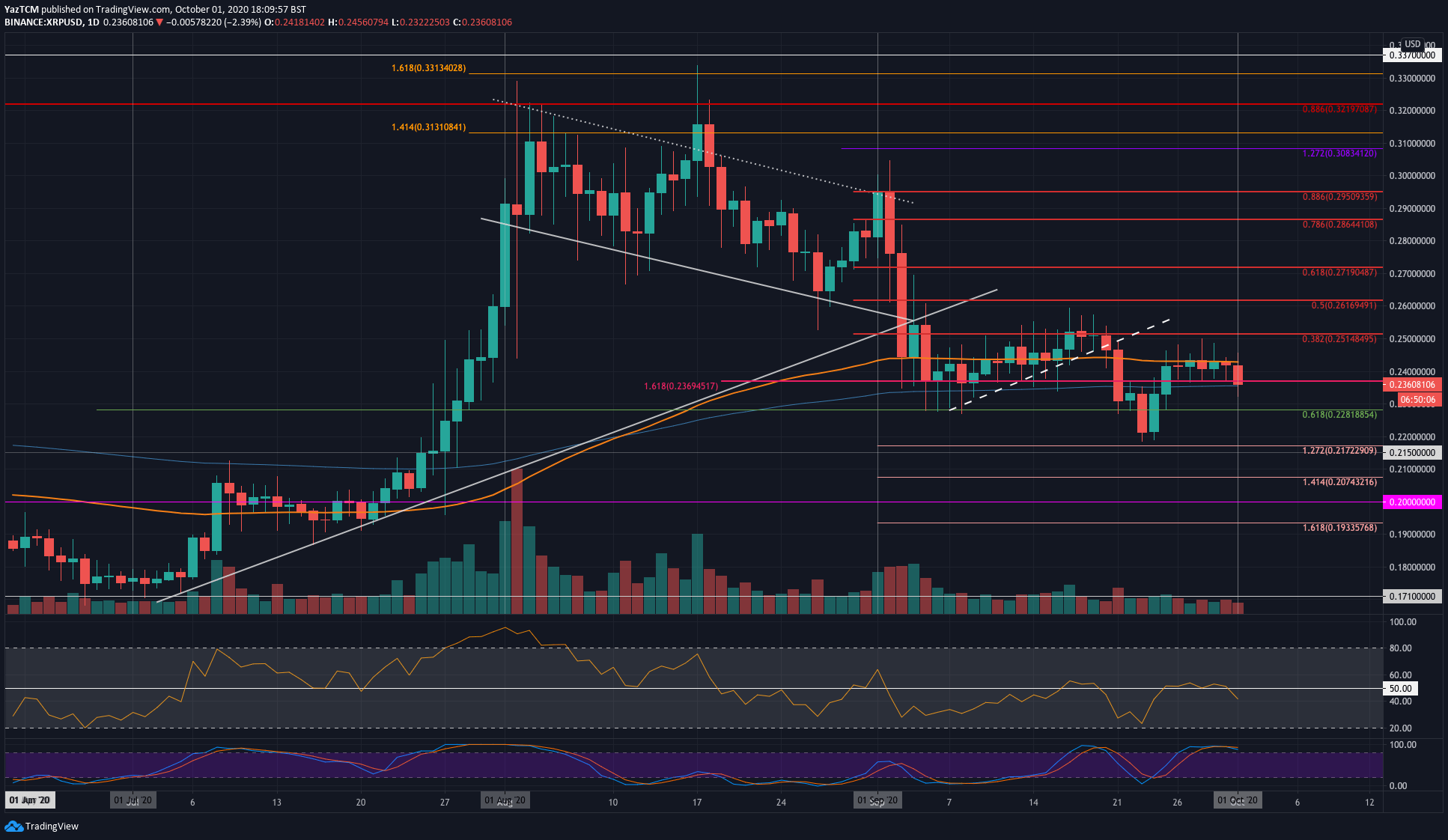 1 Ekim Ripple fiyat grafiği