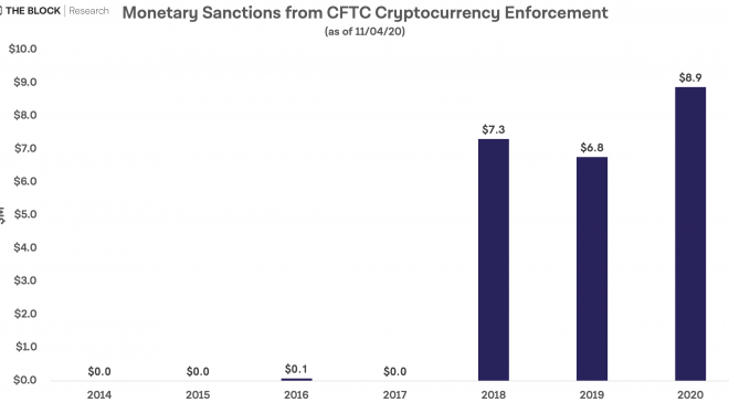 CFTC Yaptırımları