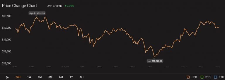 25 Kasım Bitcoin fiyat grafiği