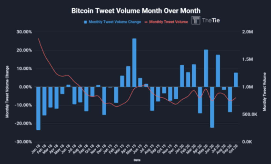 Bitcoin aylık tweet hacmi