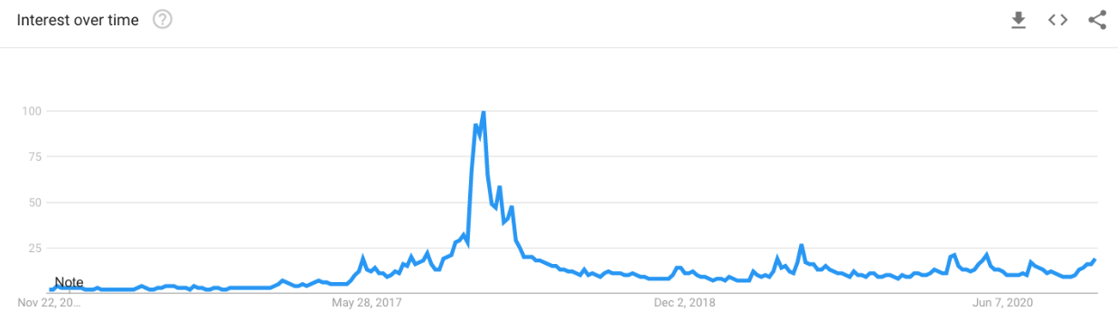 Dönemlere göre Bitcoin ilgisi