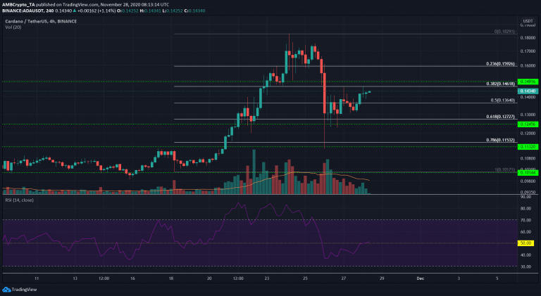 28 Kasım Cardano (ADA) fiyat grafiği