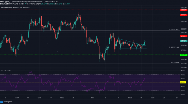 17 Kasım Binance Coin fiyat grafiği