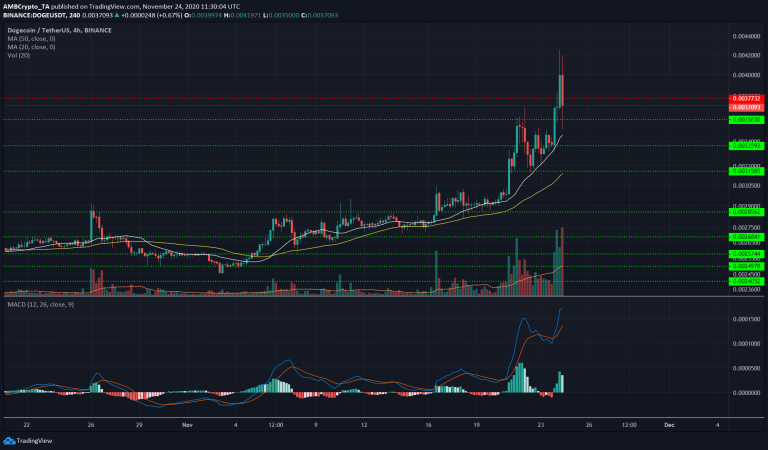 Dogecoin fiyat grafiği