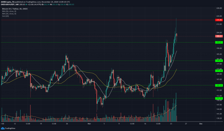 24 Kasım Bitcoin SV fiyat grafiği