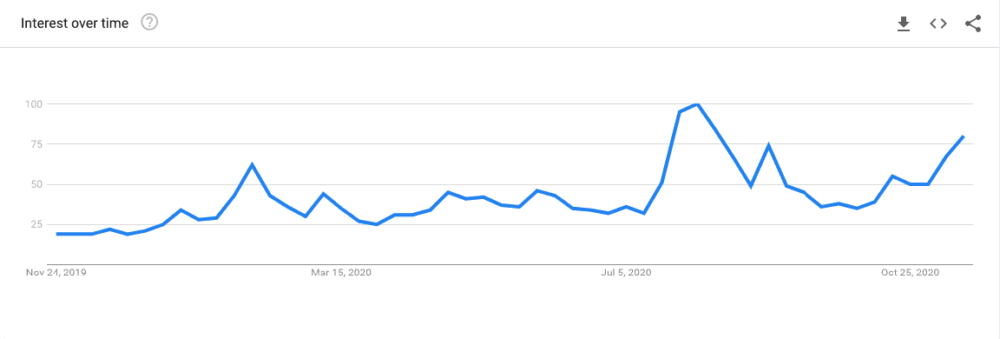 Google Trends