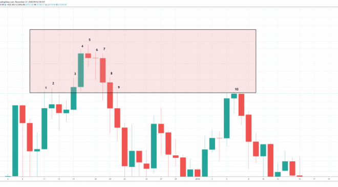 Bitcoin satın almak sadece 10 gün kârsızdı