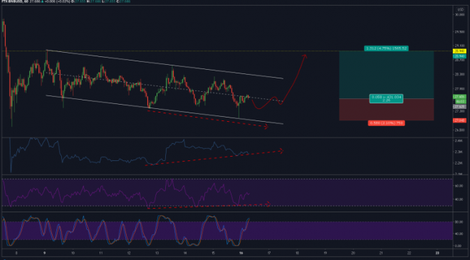 16 Kasım Binance Coin fiyat grafiği