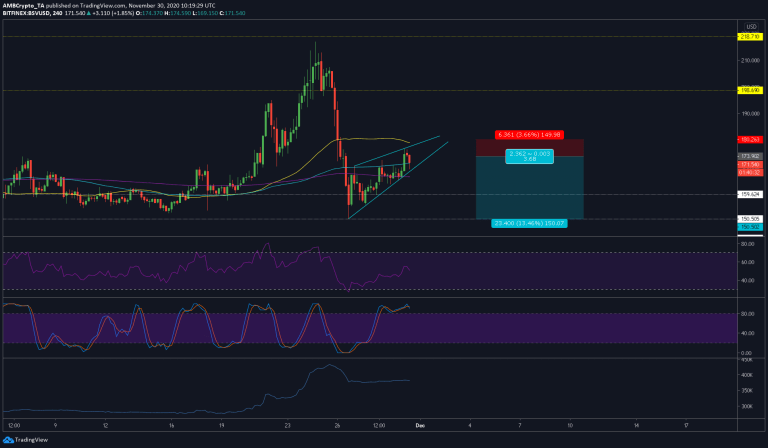 30 Kasım Bitcoin SV fiyat grafiği