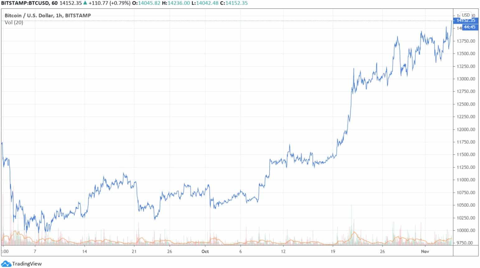 4 Kasım Bitcoin fiyat grafiği