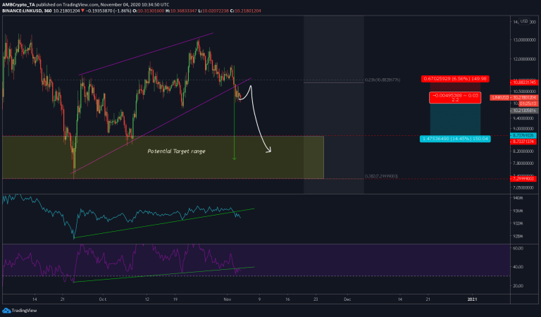 4 Kasım Chainlink fiyat grafiği