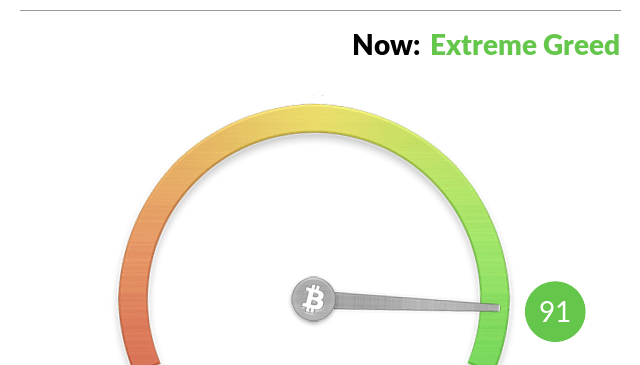 Bitcoin için "risk iştahı" zirvede.