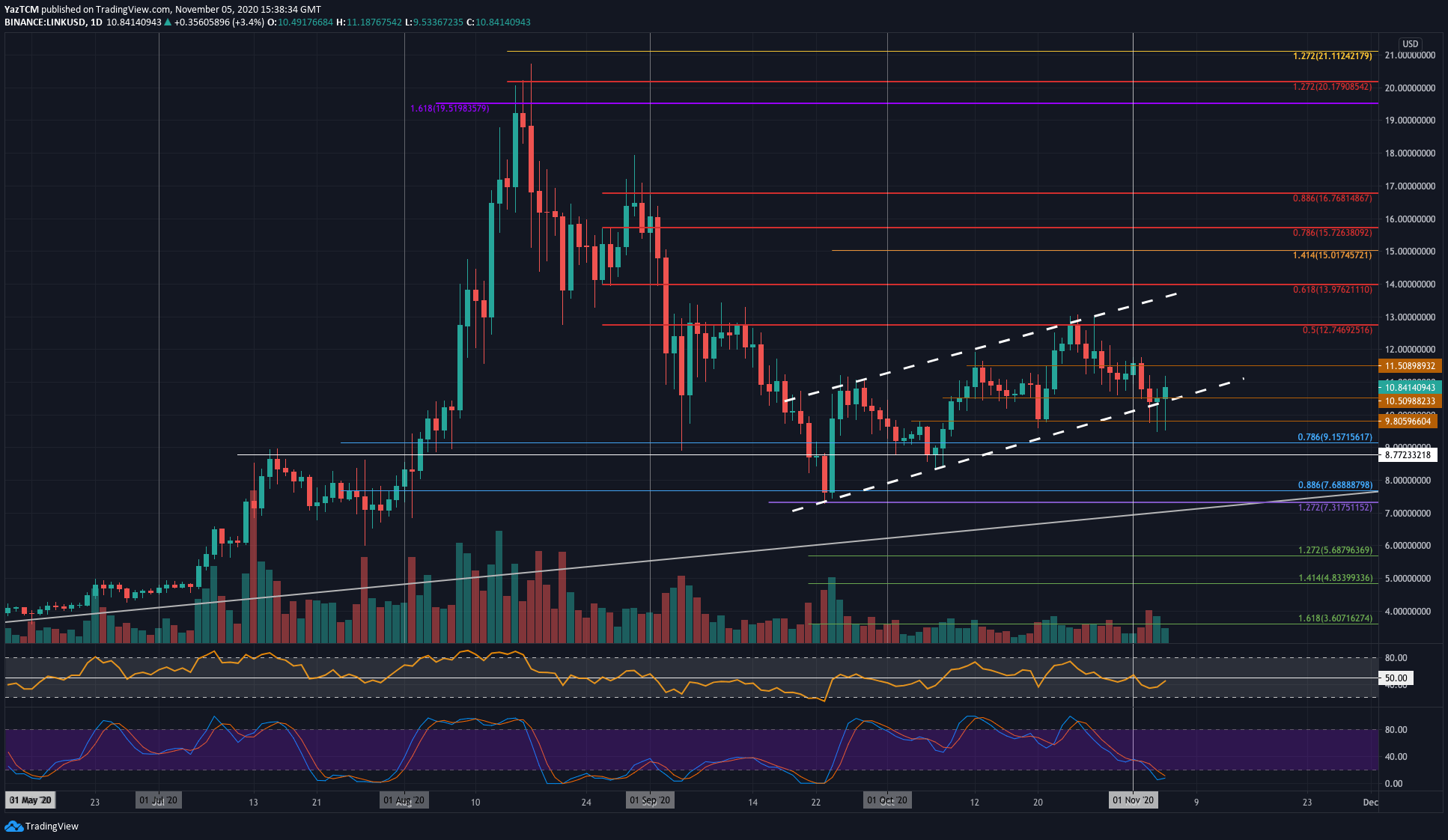 5 Kasım Chainlink fiyat grafiği