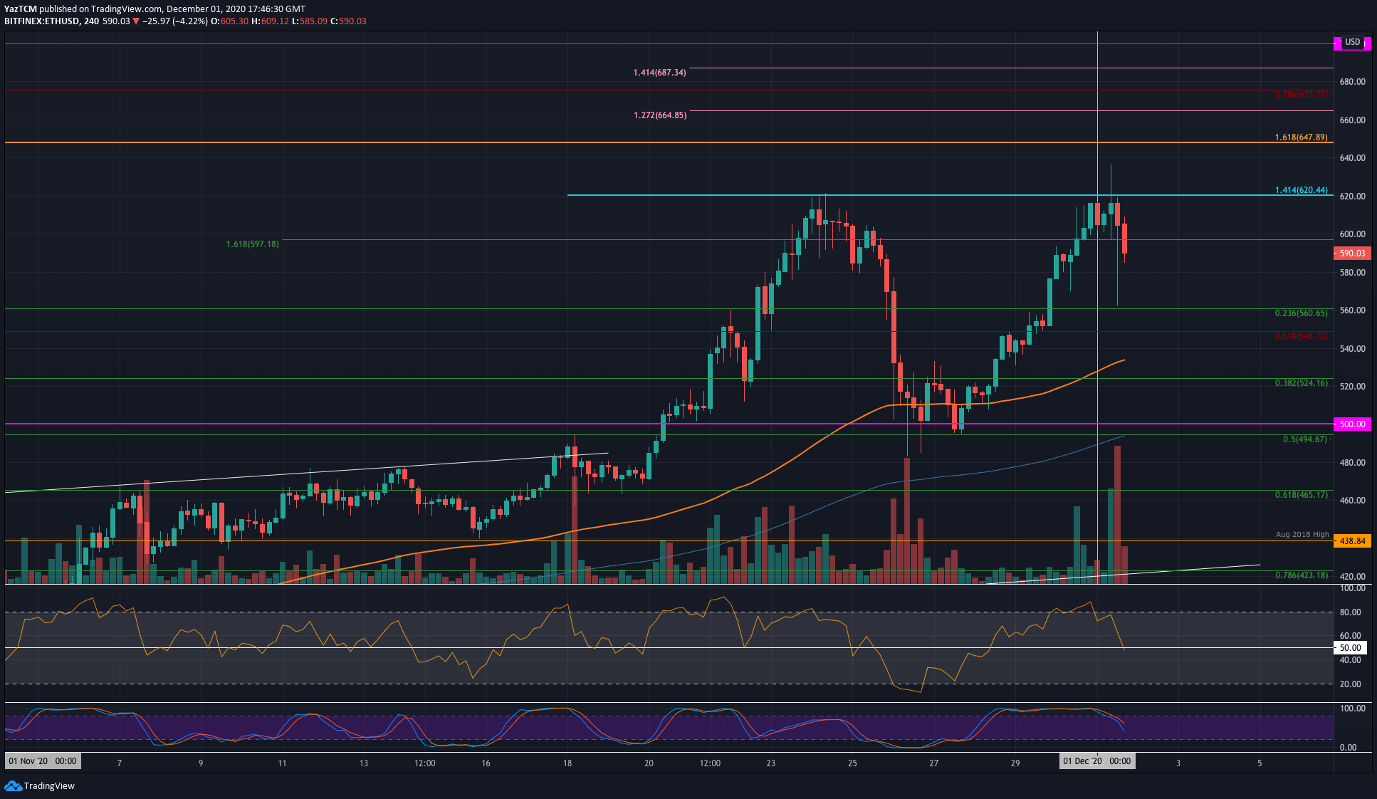 1 Aralık Ethereum fiyat grafiği