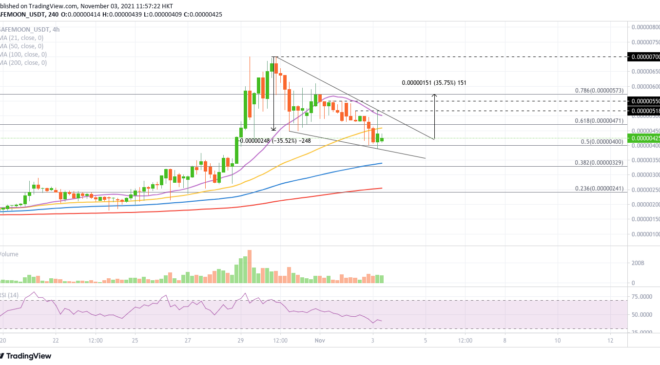 SAFEMOON için bir sonraki engel, 0,00000461 dolardan 50 adet dört saatlik Basit Hareketli Ortalama'da (SMA). SafeMoon fiyatı , %78.6 Fibonacci geri çekilme seviyesine denk gelen 0.00000573 dolarlık yükseliş hedefine ulaşmadan önce, 2 Kasım ve 1 Kasım'ın yükseği sırasıyla 0,000000518 ve 0,00000550 dolarda görünebilir . Bu %35'lik bir artış olacaktır.