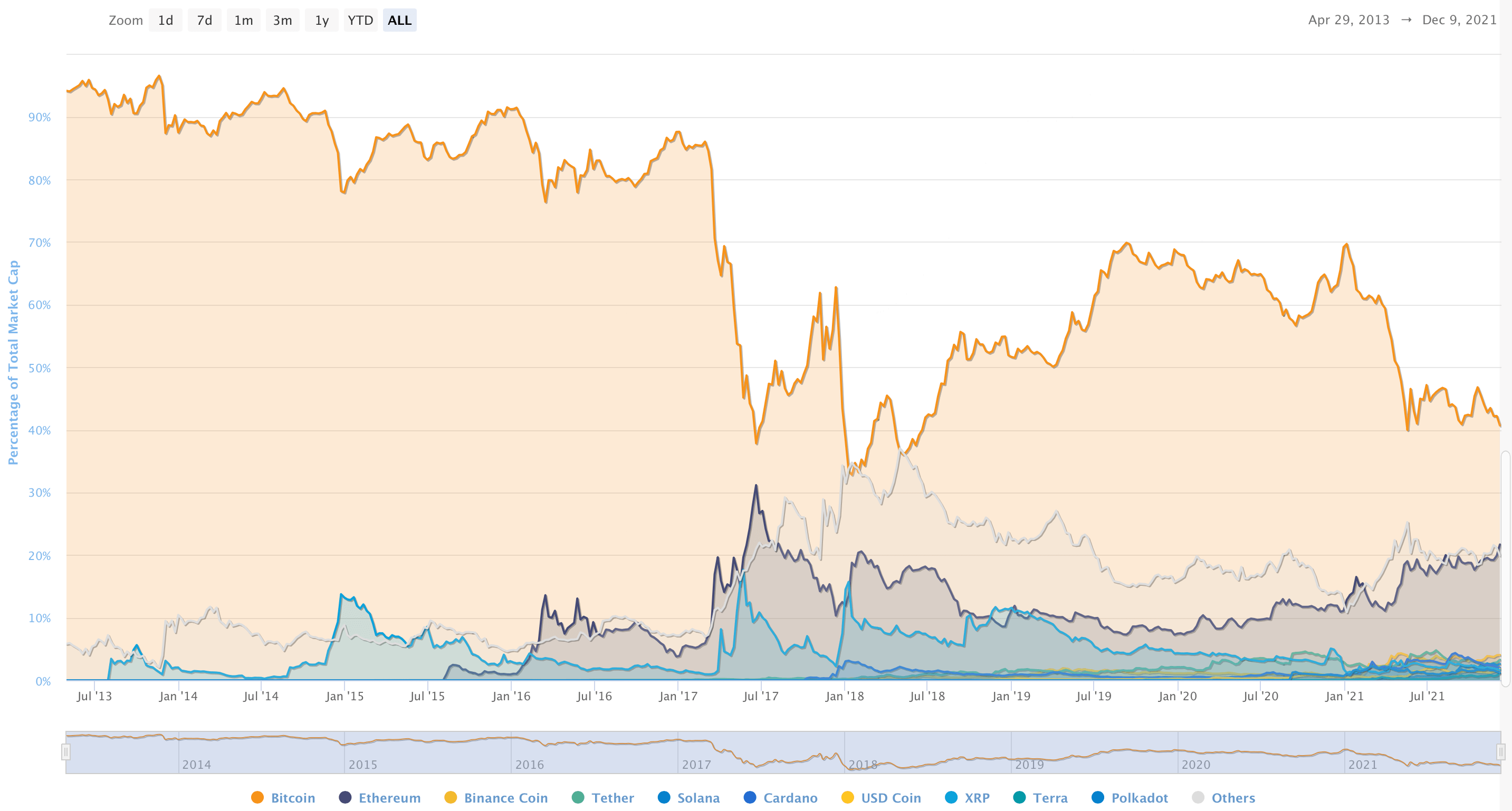 Bitcoin dominance düştü, altcoin sezonu başlayacak mı?