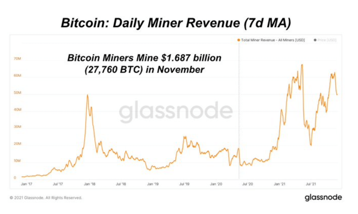 Bitcoin madencileri kazançlarını katlamaya devam ediyor