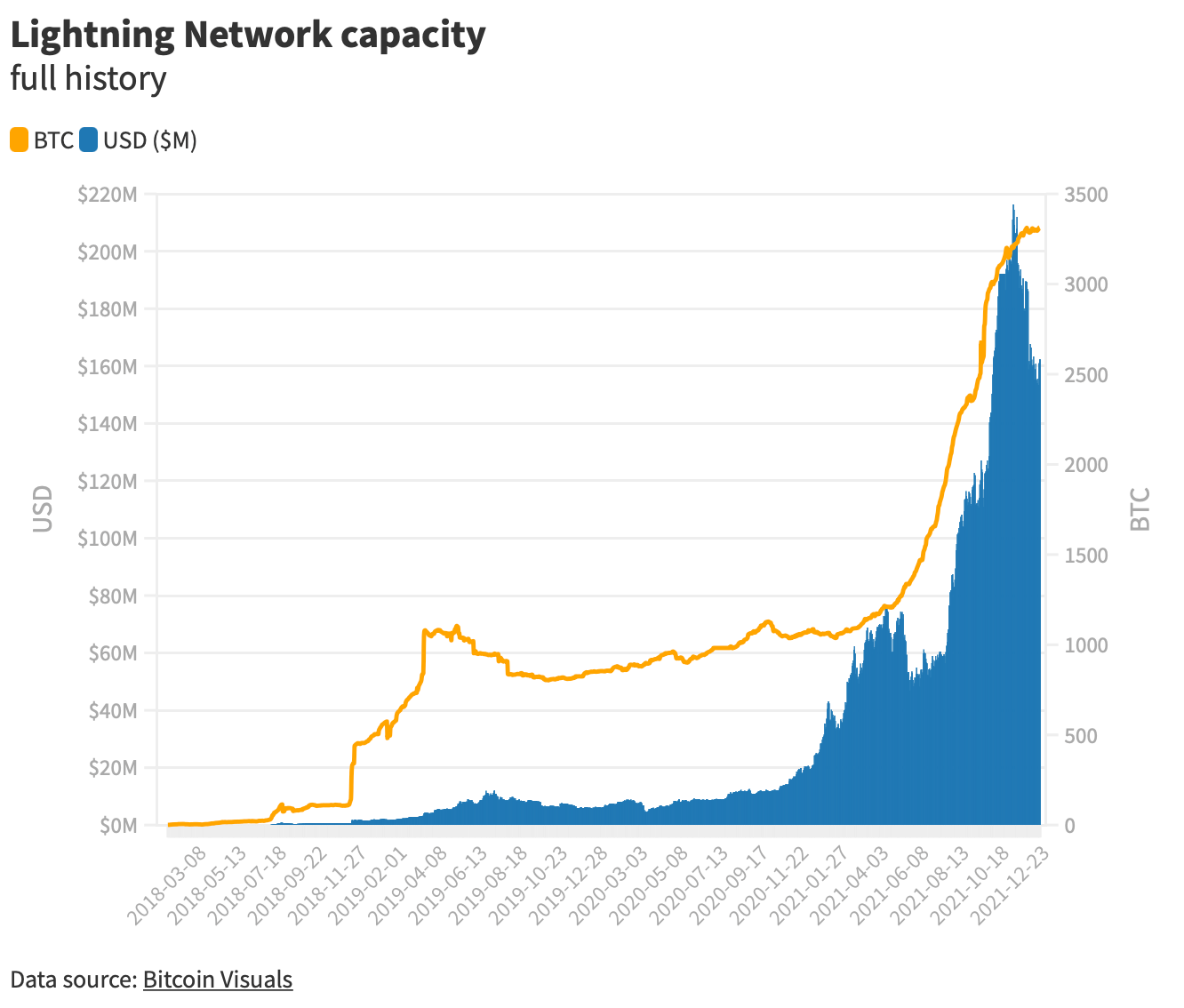 Lightning Network kapasitesinin artması