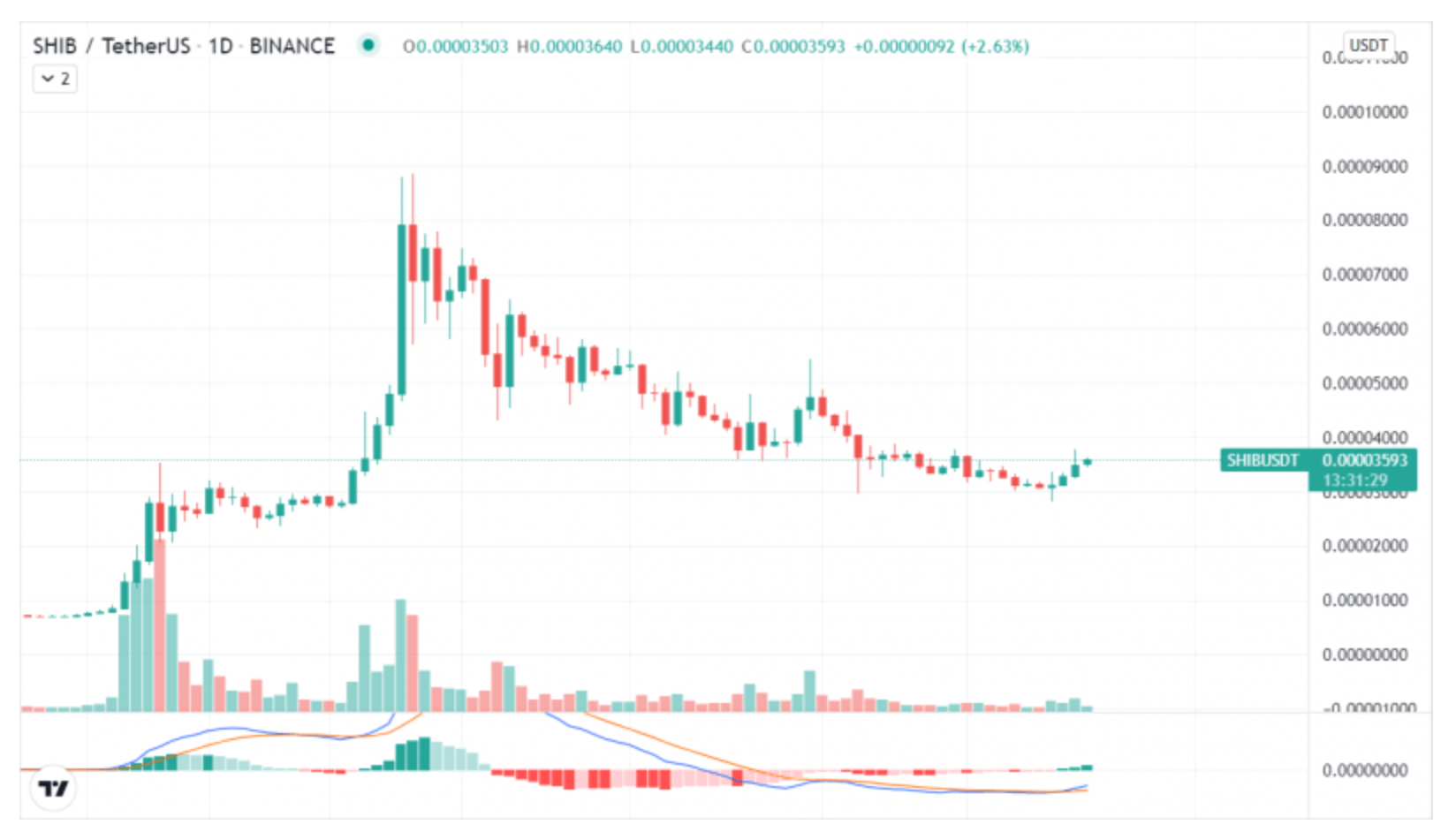 Shiba teknik gösterge MACD tekniği