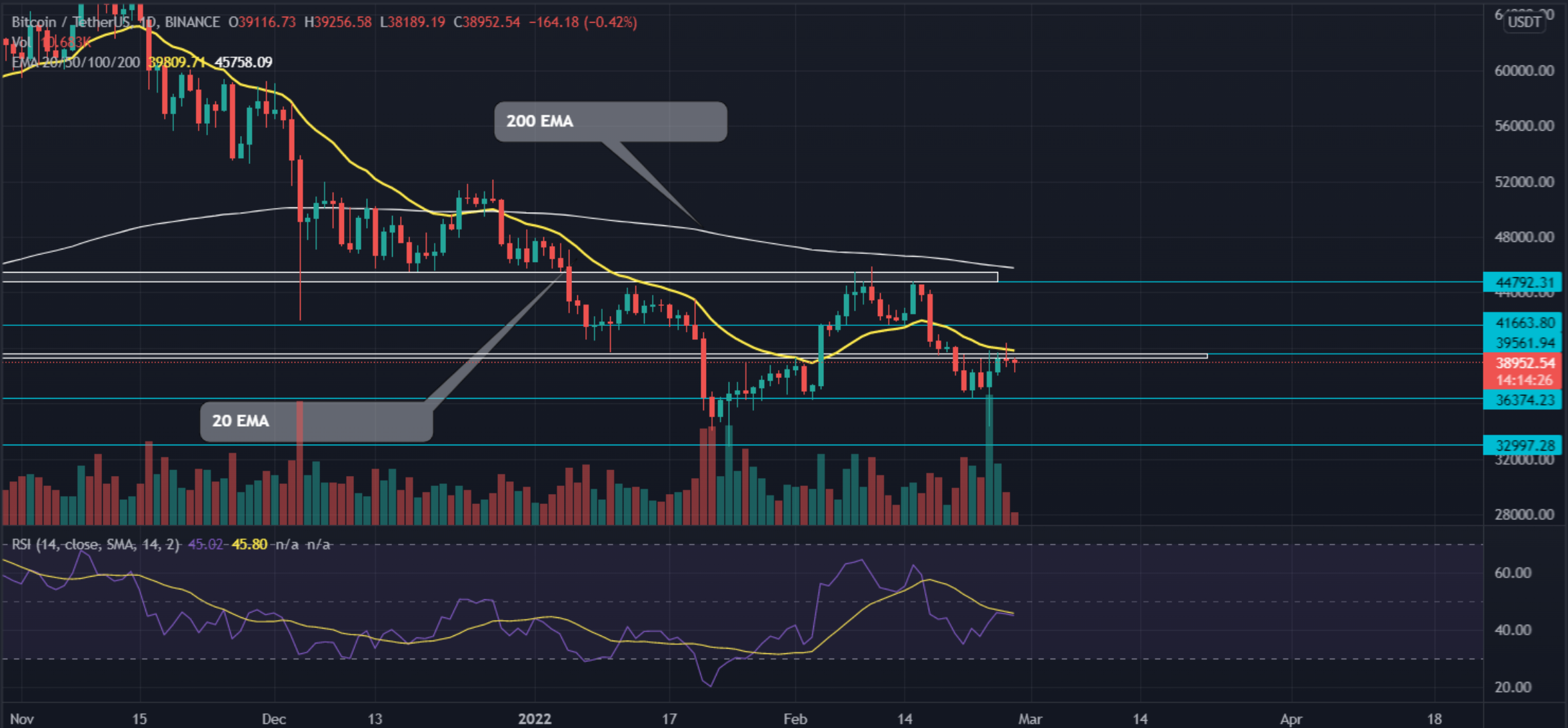 Bitcoin destek ve direnç seviyeleri