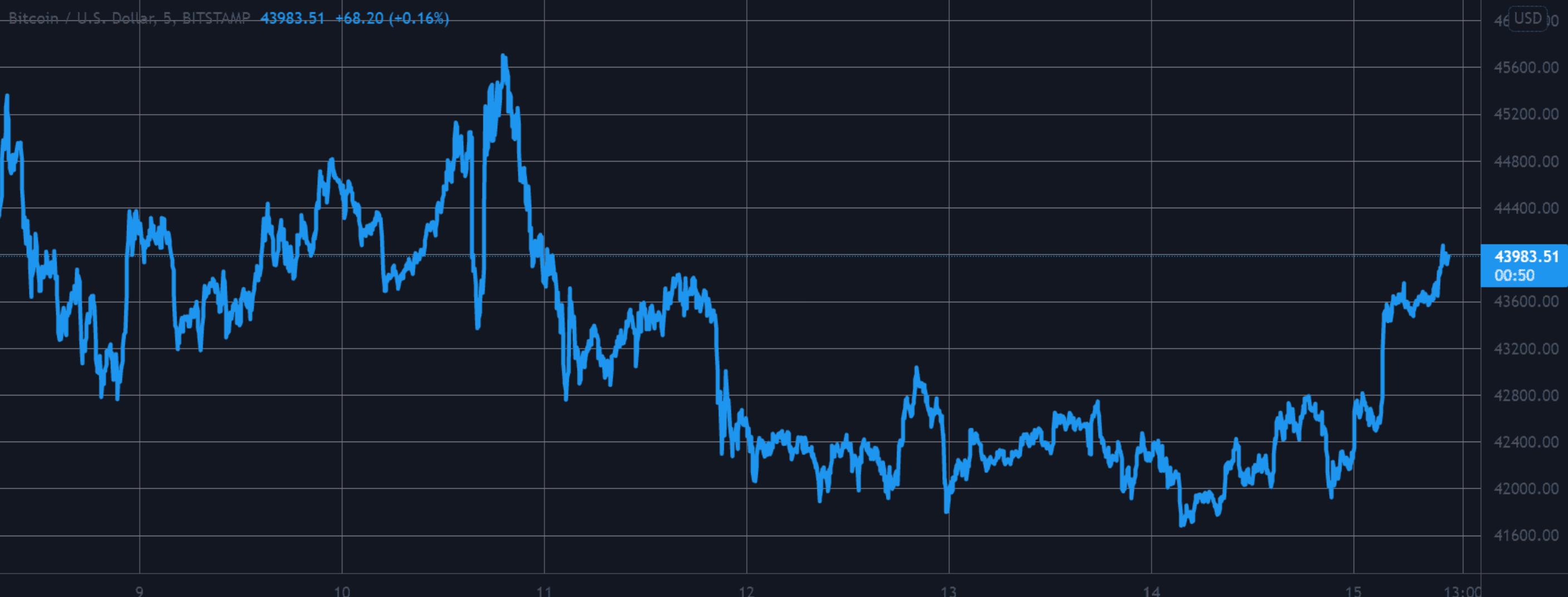 Bitcoin yeniden 44K bölgesinde