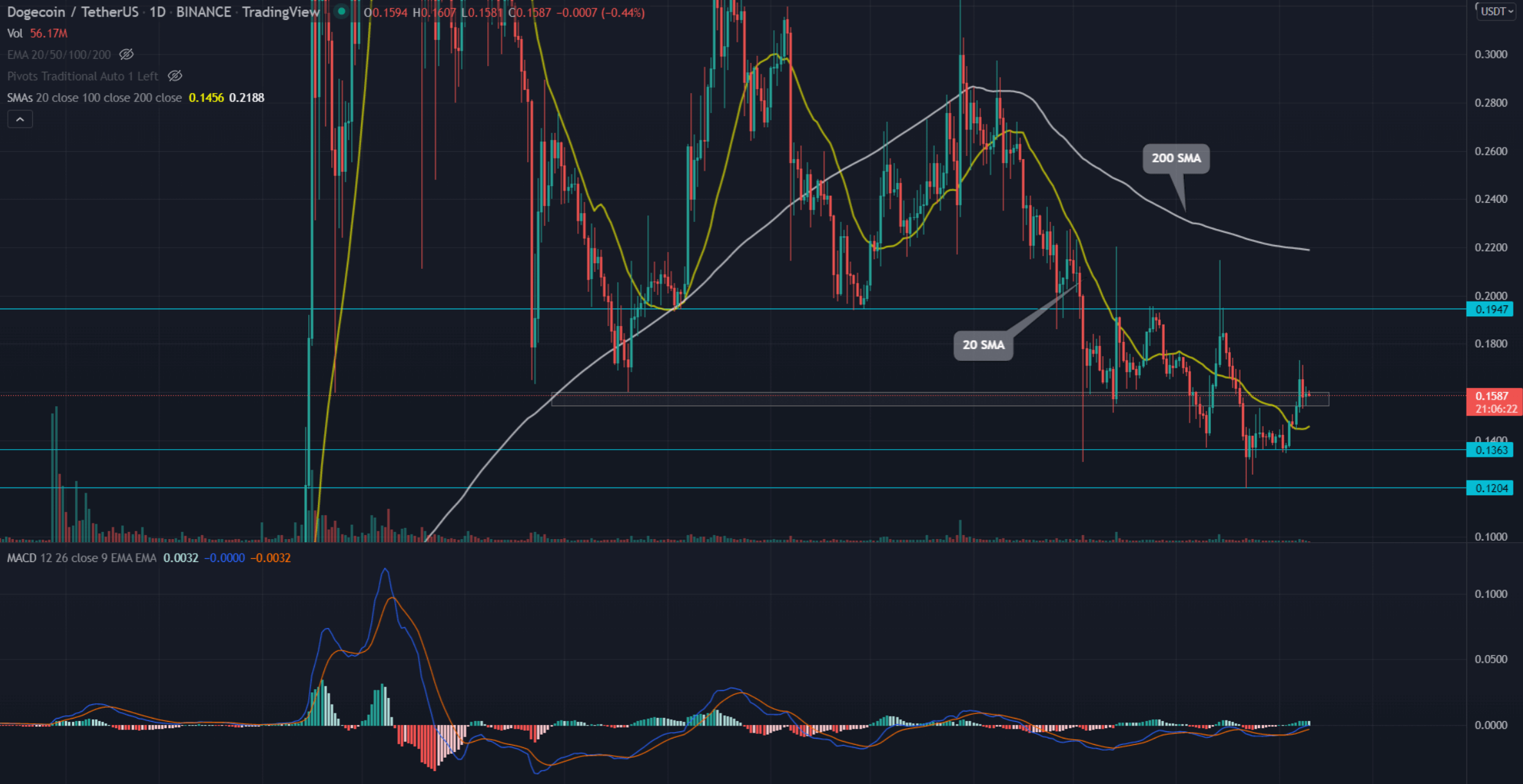 Dogecoin son durum ve gelişmeler