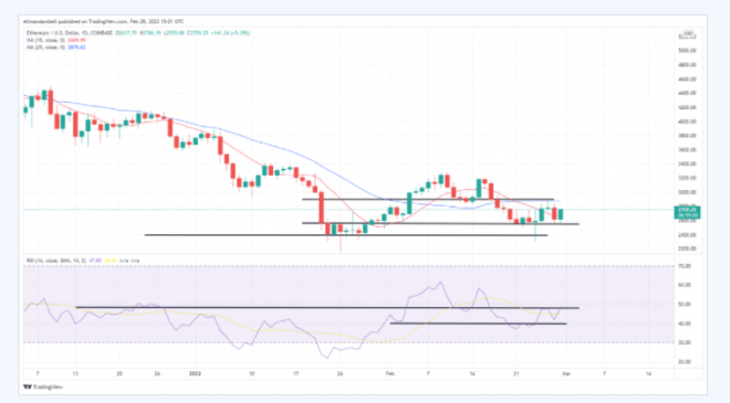 kripto para piyasa ETH