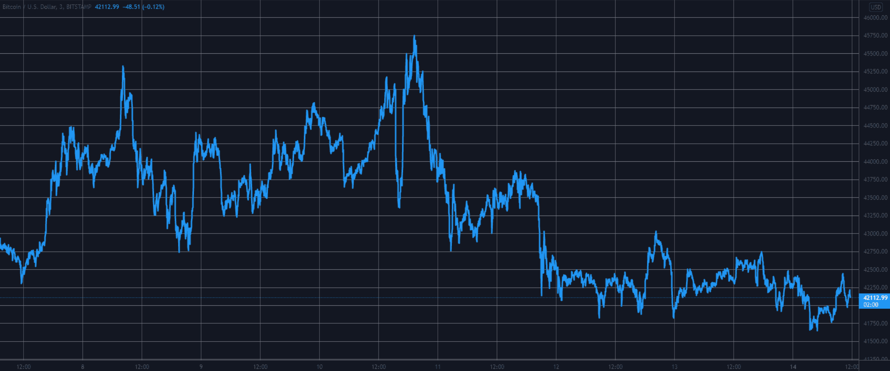 Kripto piyasası küresel haberlerden dolayı gölgede kaldı