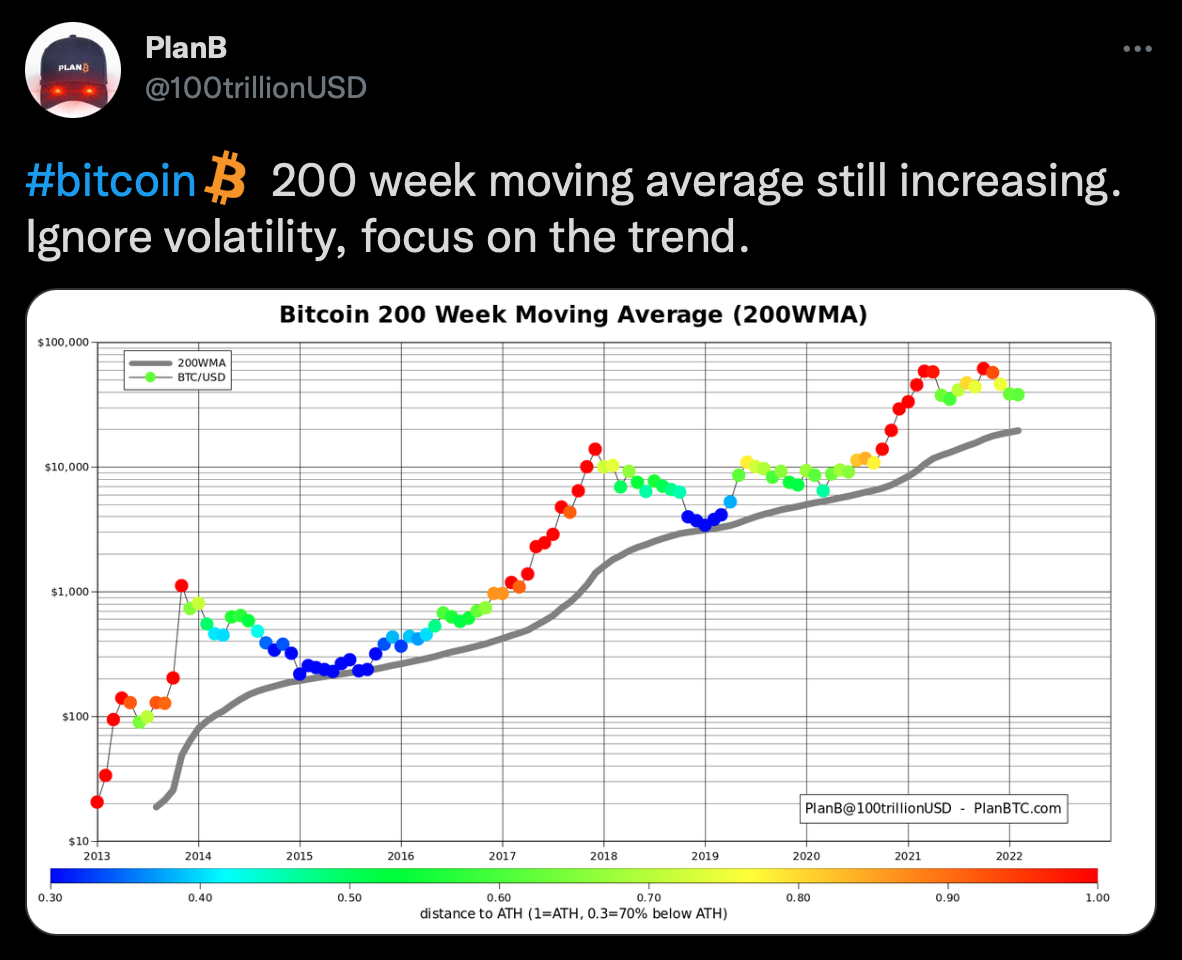 Plan B, Bitcoin 200 haftalık ortalama için olumlu yorum yaptı