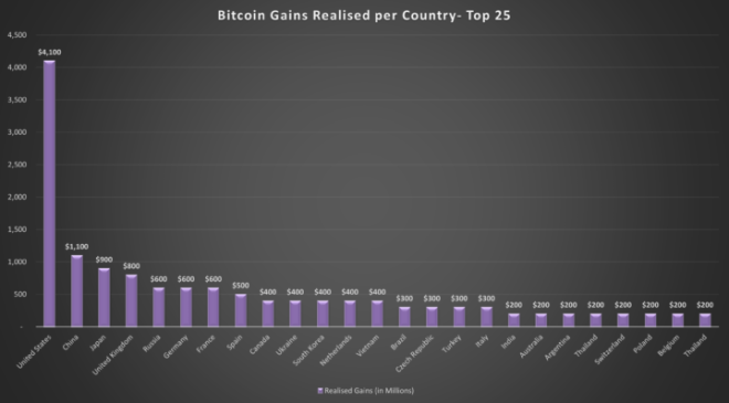 bitcoin kazanç grafik 1