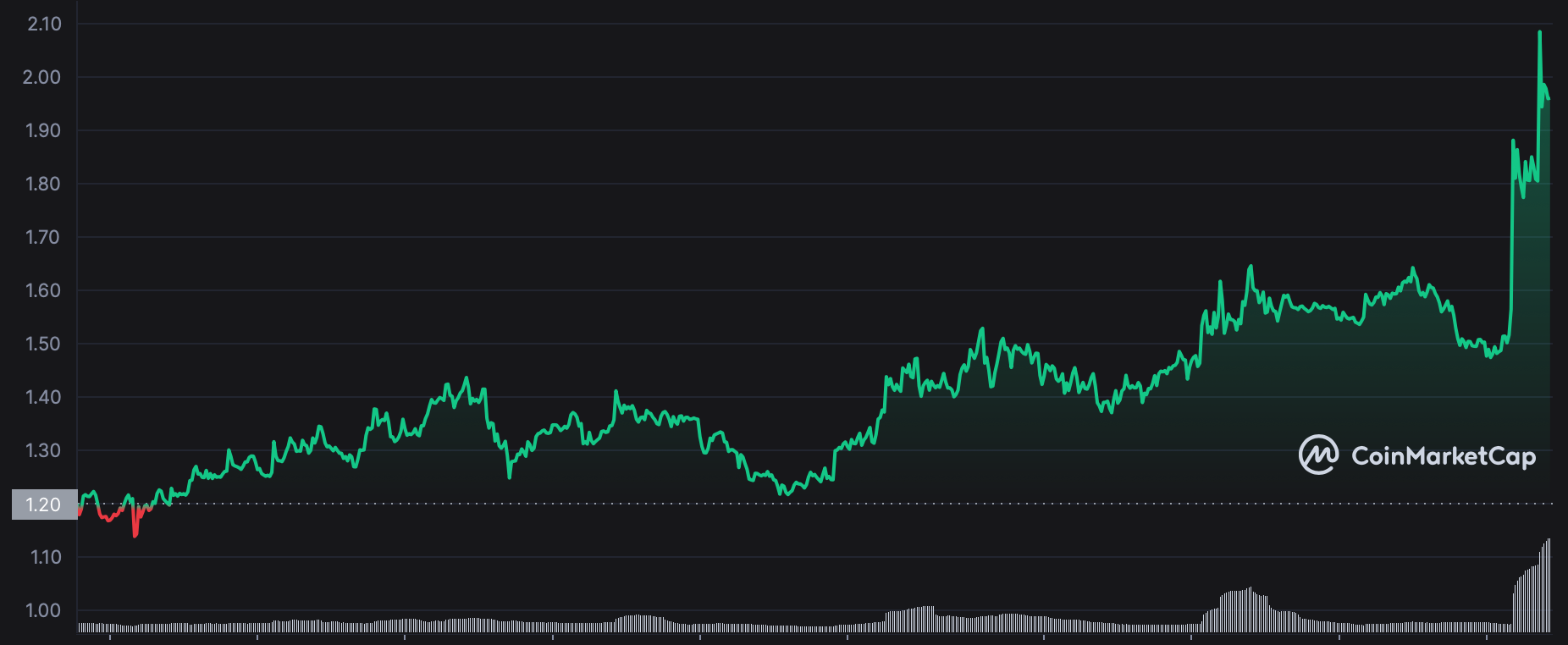 INJ/USD Aylık Grafik