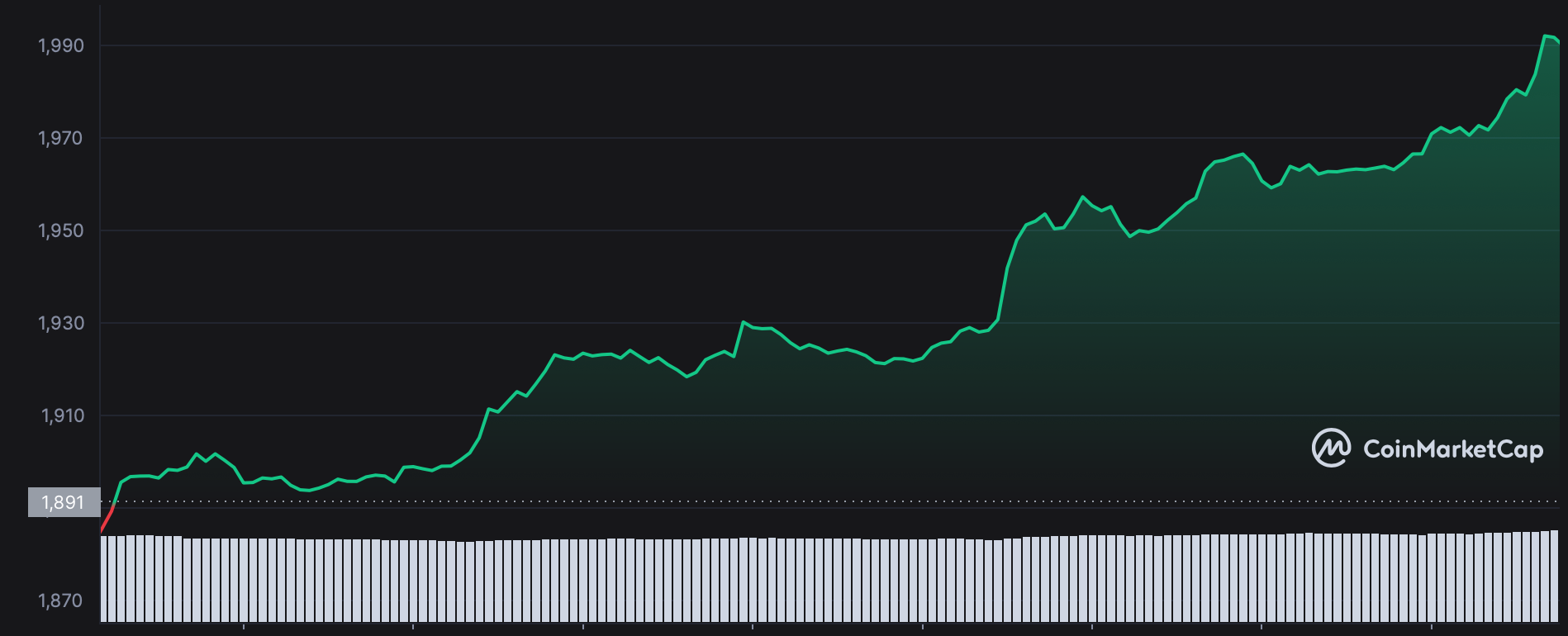 ETH/USD Günlük Grafik