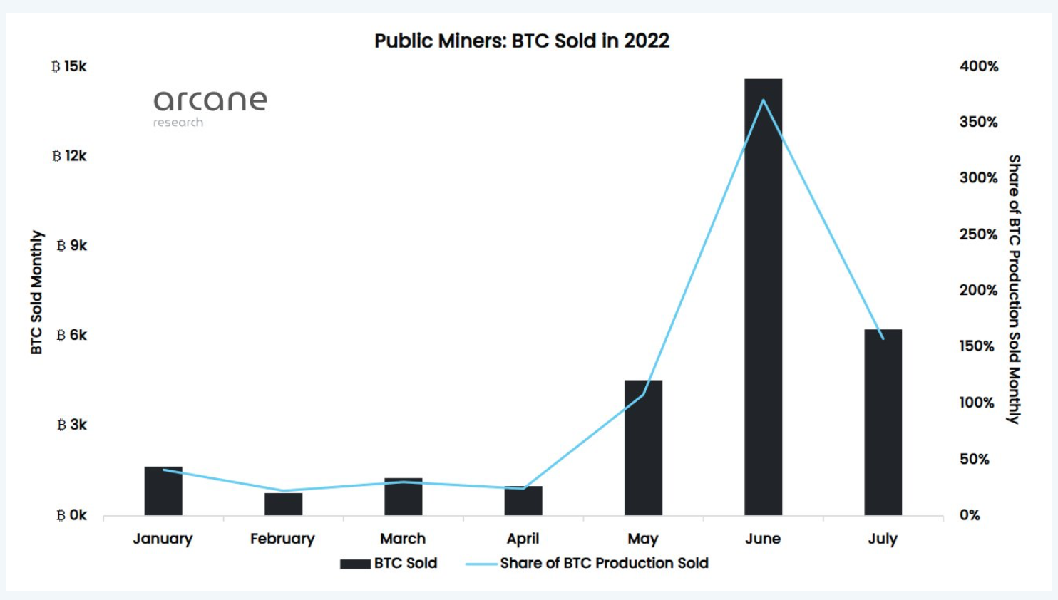 Bitcoin madencilerinin Ocak-Temmuz satış oranları