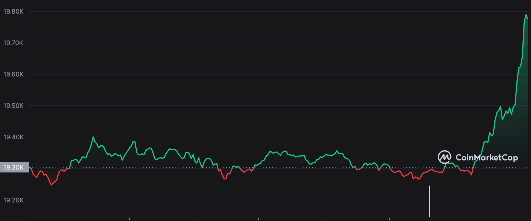 BTC/USD Günlük Grafik