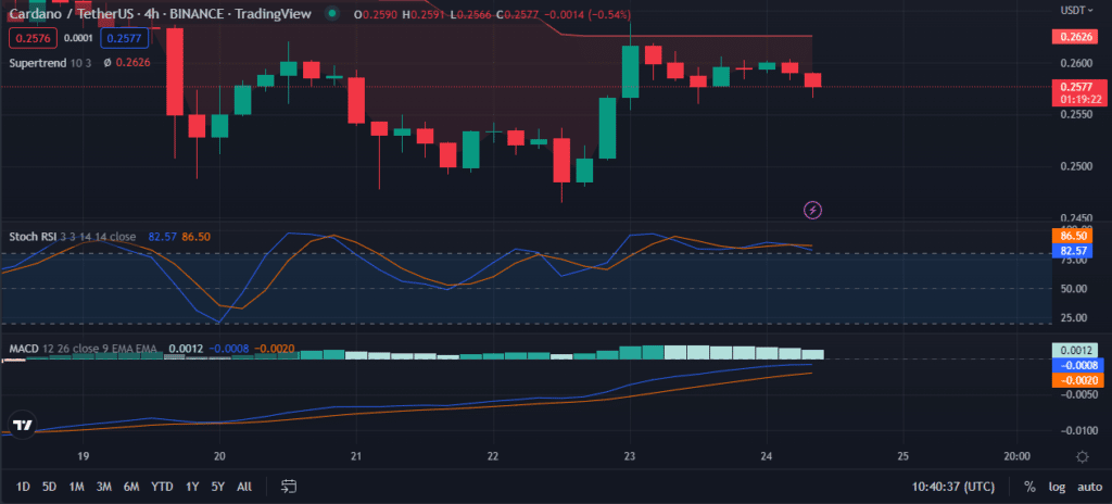 altcoin ADA grafik