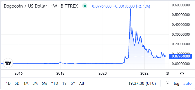 DOGE grafik