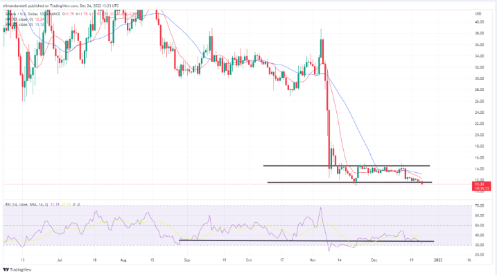 altcoin SOL grafik