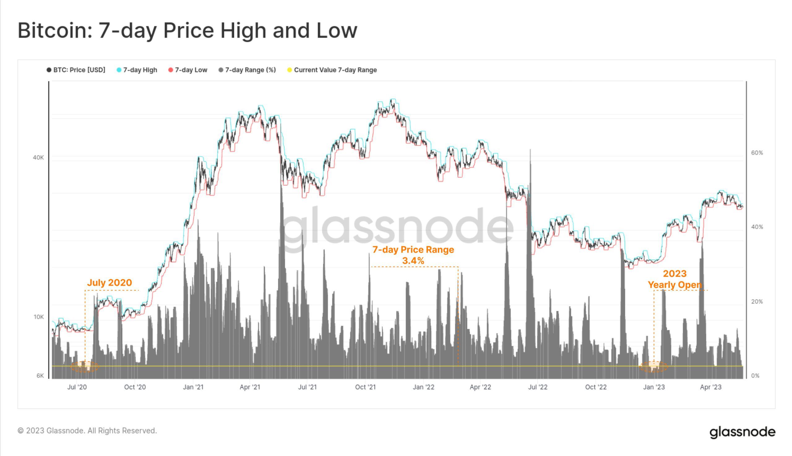 Bitcoin volatilitesi 7 günlük fiyatların en yüksek ve en düşük seviyeleri / Kaynak: Glassnote
