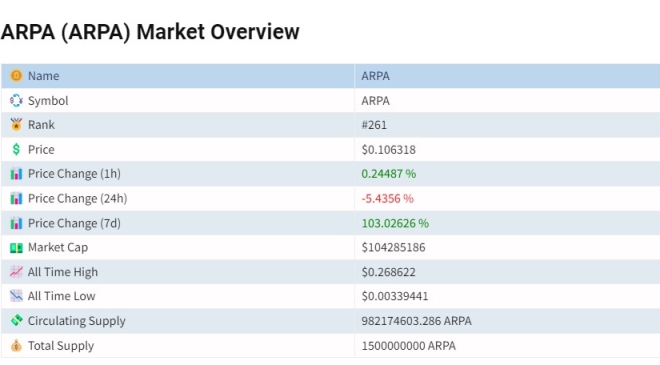 ARPA (ARPA) Piyasa Genel Bakışı

