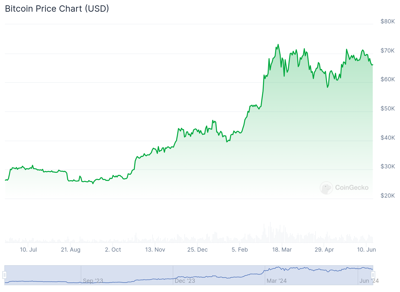 Bitcoin fiyatı