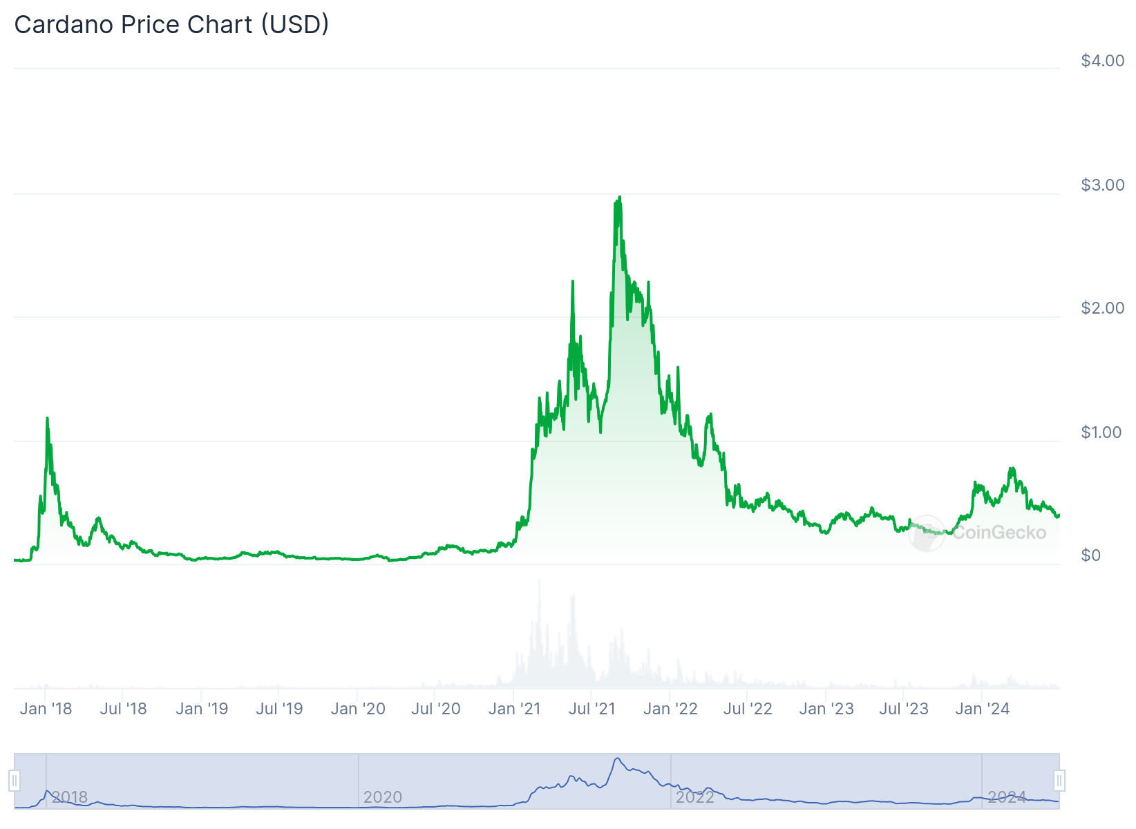 Cardano