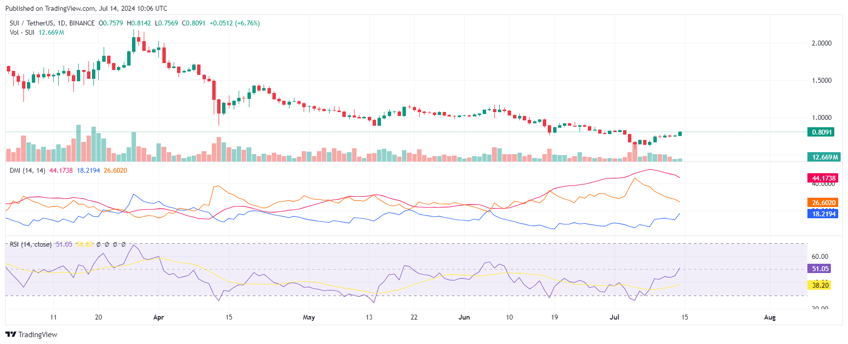 SUI altcoin