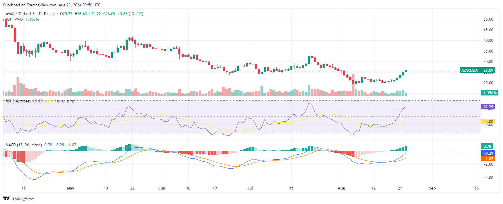 AVAX teknik grafik 