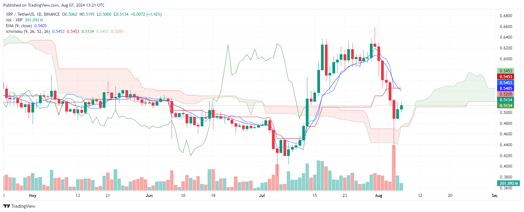 XRP