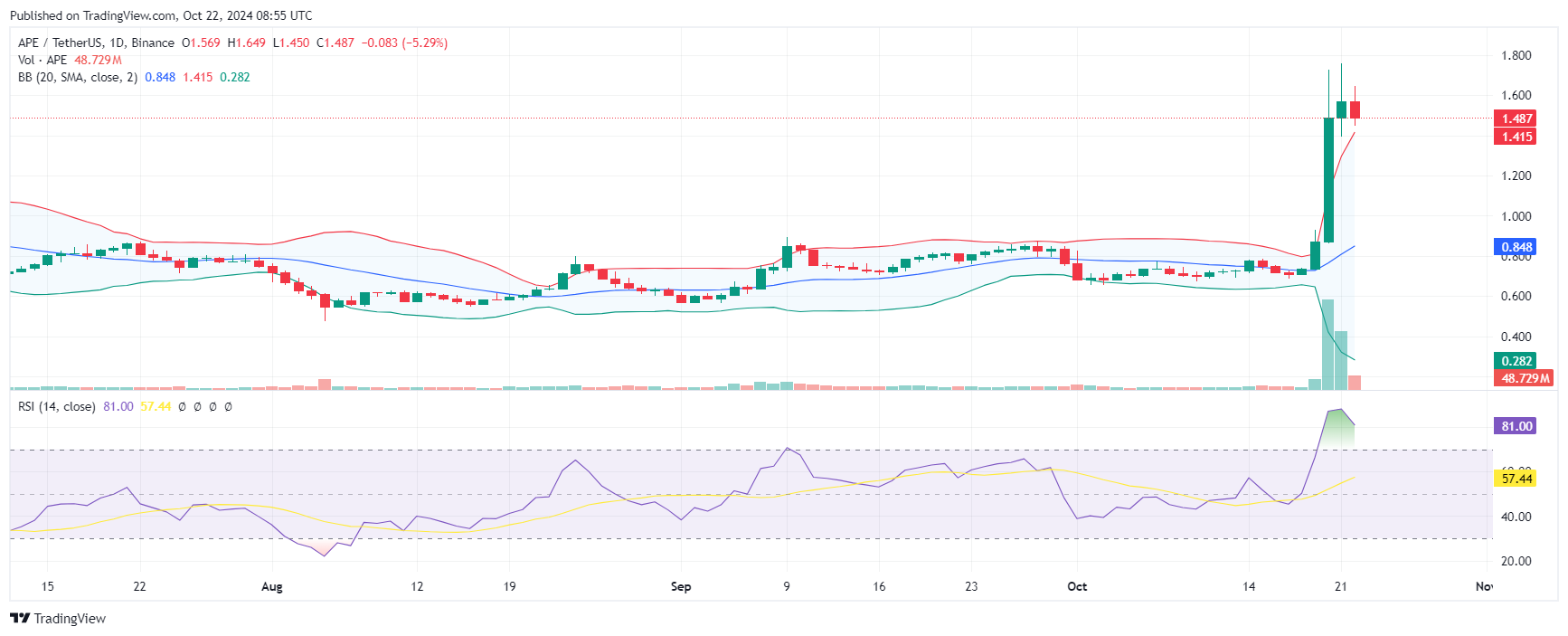 APE coin