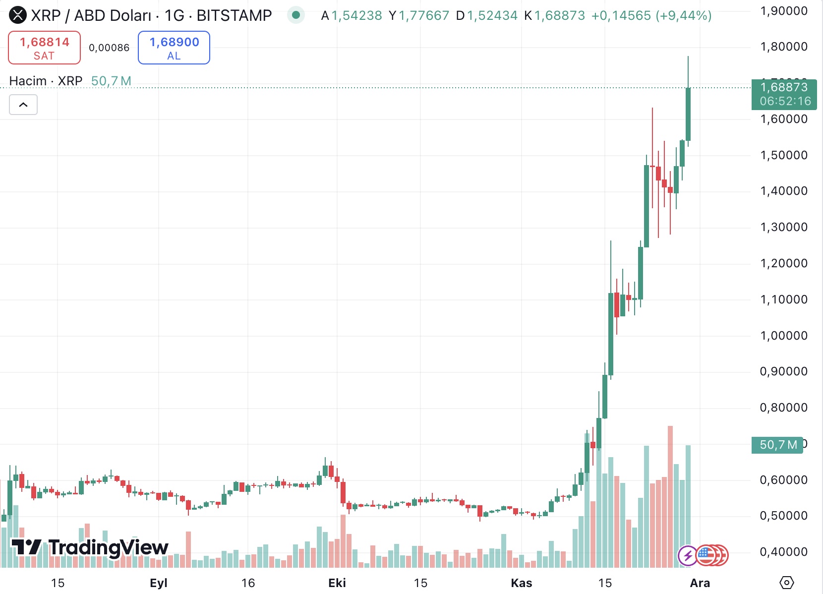 XRP/USD Grafiği Kaynak: CMC